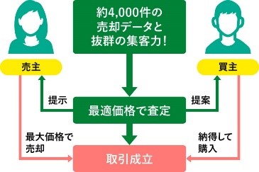 最適・最大価格